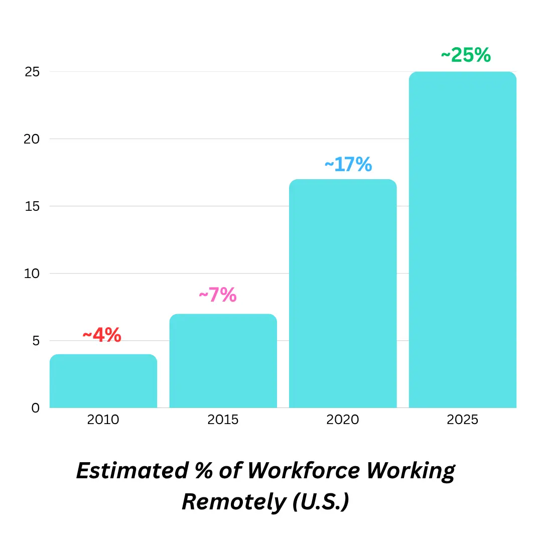 “Bar chart showing the growth of remote work in the U.S. workforce from 2010 to 2025, increasing from around 4% to 25%.”